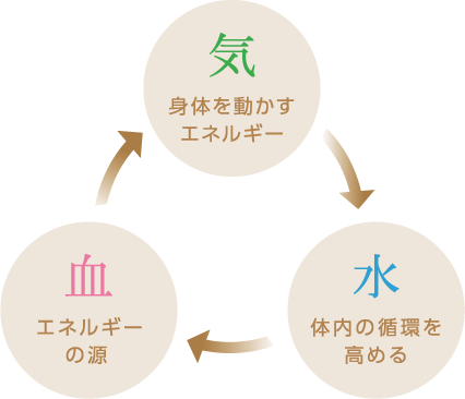 中医学における「気」「血」「水」とは